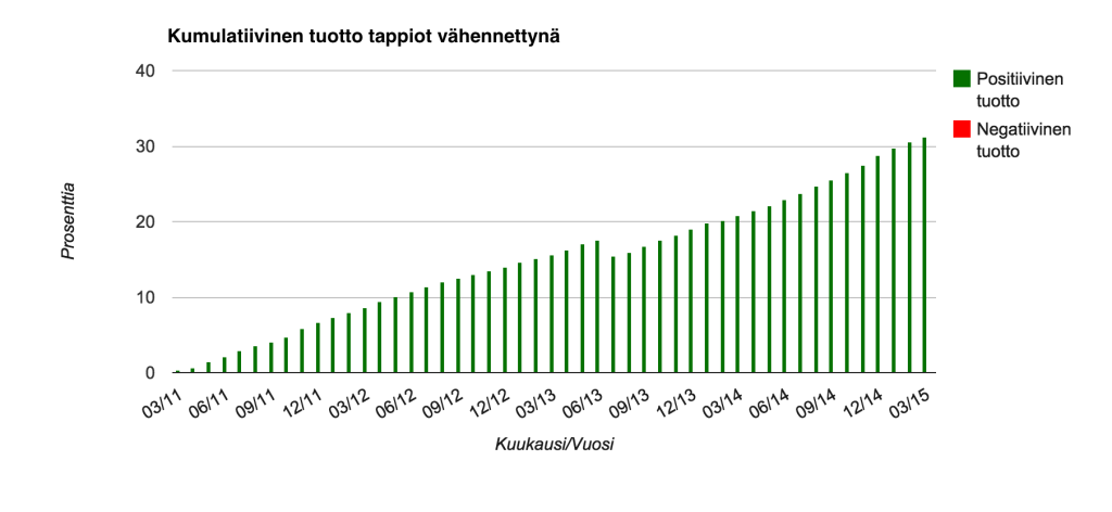 kumulatiivinen tuotto